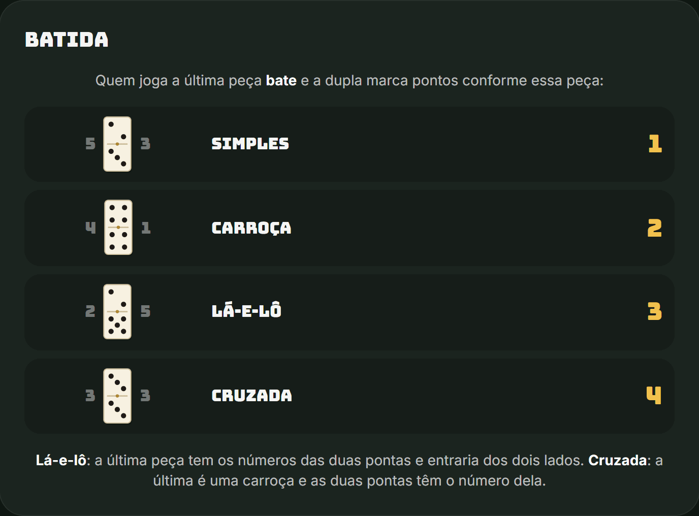 Tabela de batidas do dominó: simples vale 1, carroça 2, lá-e-lô 3 e cruzada 4