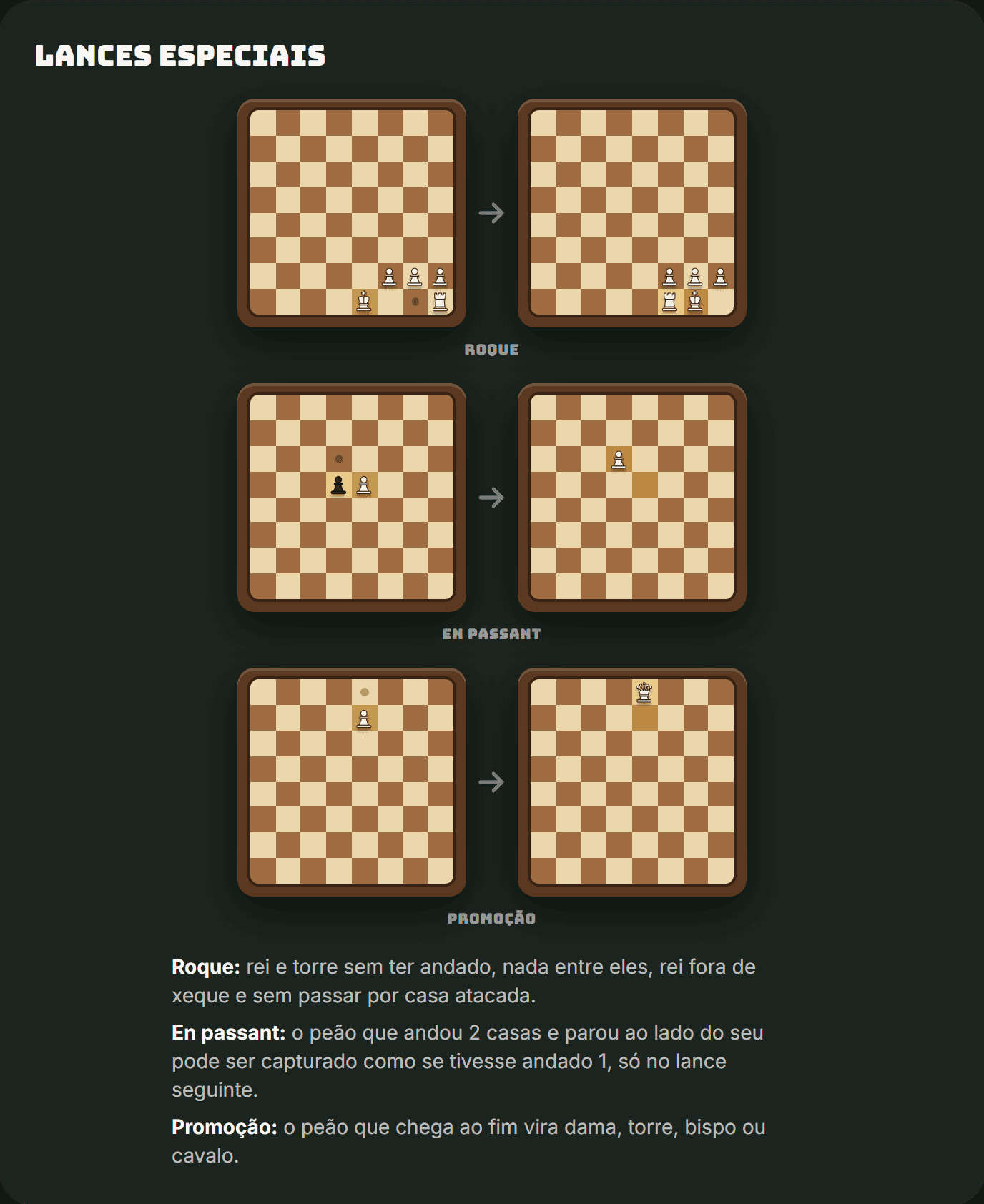 Três exemplos de lances especiais: roque do rei com a torre, captura en passant e promoção do peão a dama