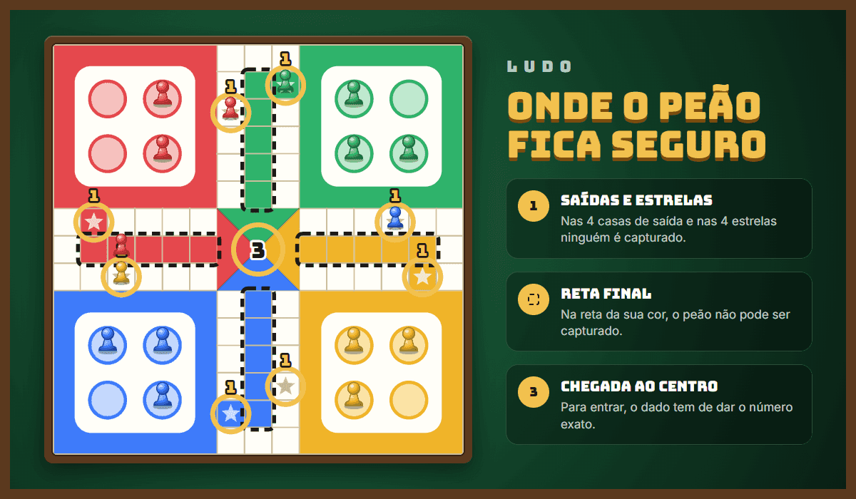 Tabuleiro de Ludo destacando casas de saída e estrelas como seguras, reta final protegida e chegada com número exato