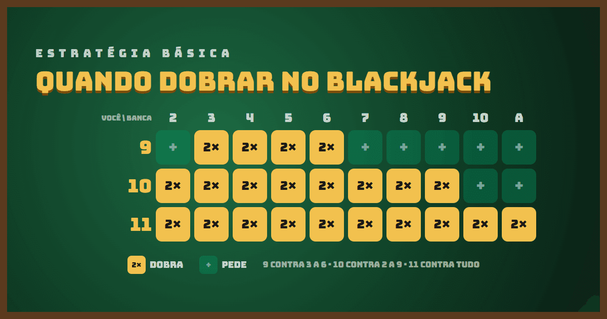 Resumo visual da estratégia básica do Blackjack: mãos de 9 contra 3 a 6, 10 contra 2 a 9 e 11 contra qualquer carta da banca indicam dobrar