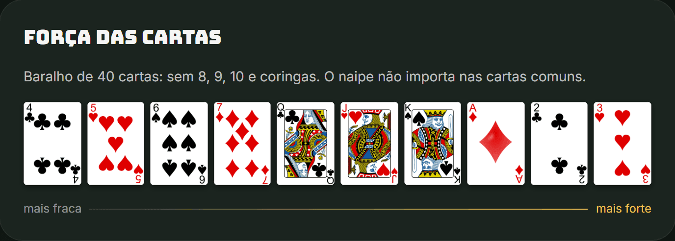 Ordem de força das cartas comuns do truco, do 4 mais fraco ao 3 mais forte